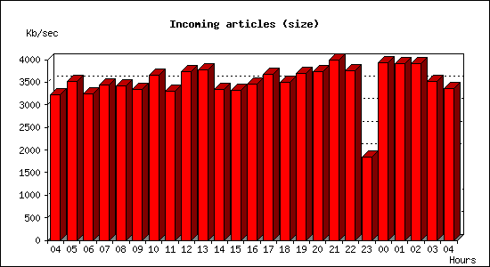 Incoming articles (size)