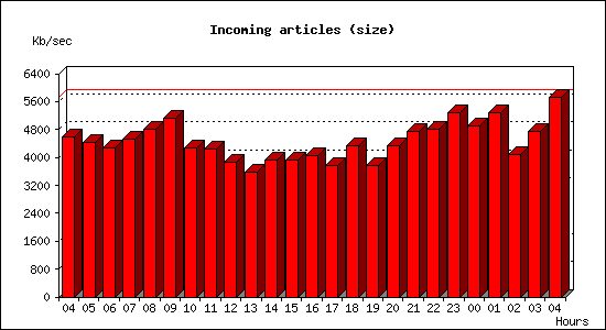 Incoming articles (size)