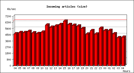 Incoming articles (size)