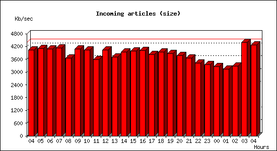 Incoming articles (size)