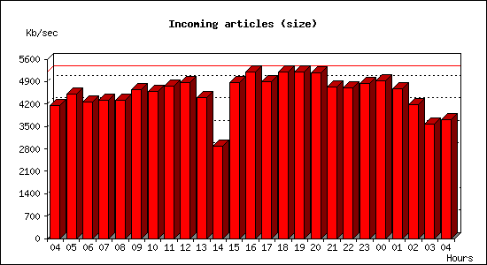 Incoming articles (size)