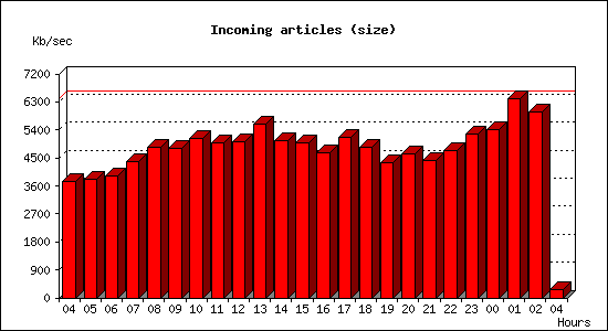 Incoming articles (size)