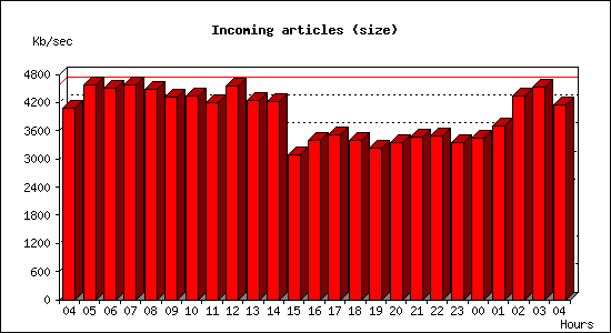 Incoming articles (size)