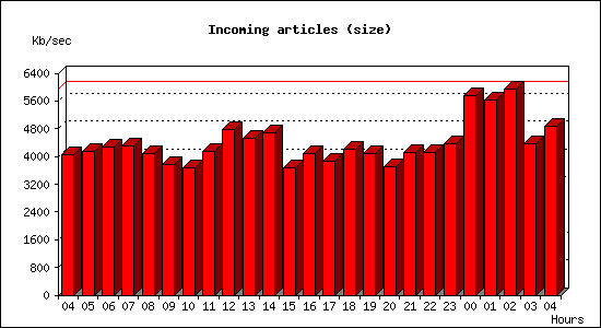 Incoming articles (size)