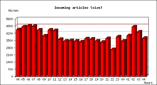 Incoming articles (size)
