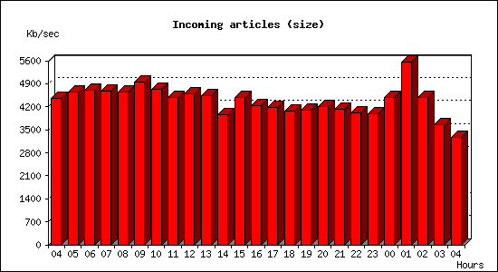 Incoming articles (size)