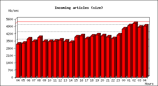 Incoming articles (size)