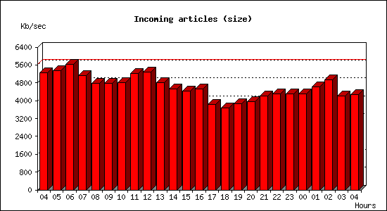 Incoming articles (size)