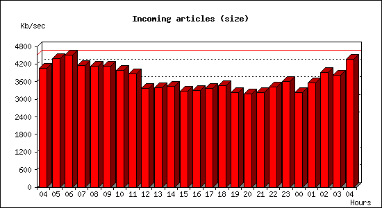 Incoming articles (size)