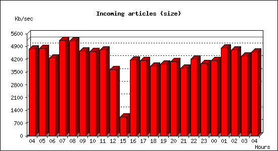 Incoming articles (size)