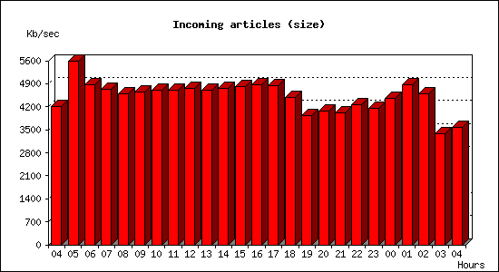 Incoming articles (size)