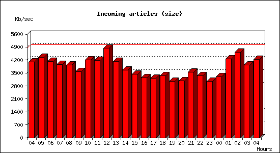 Incoming articles (size)