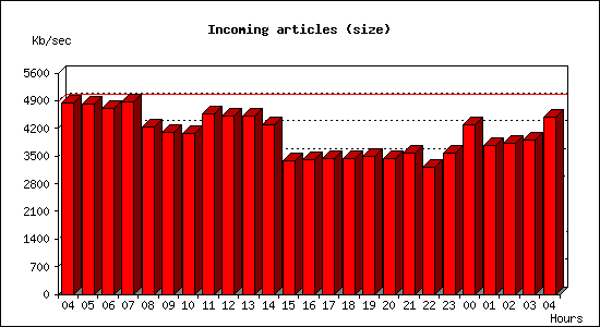 Incoming articles (size)