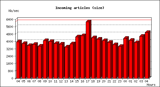 Incoming articles (size)