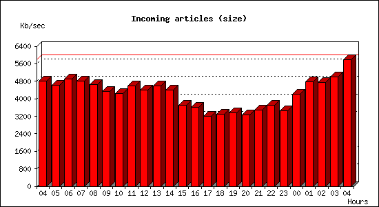 Incoming articles (size)
