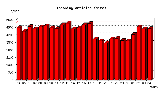 Incoming articles (size)