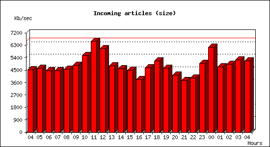 Incoming articles (size)