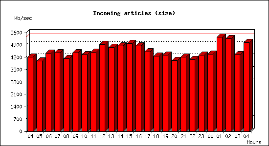 Incoming articles (size)