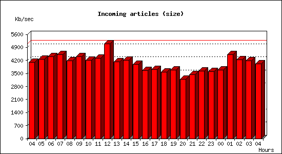 Incoming articles (size)