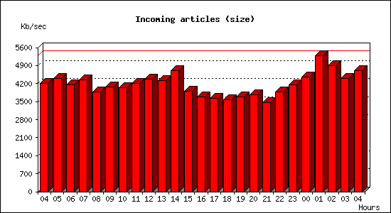 Incoming articles (size)