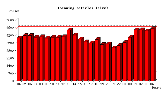 Incoming articles (size)