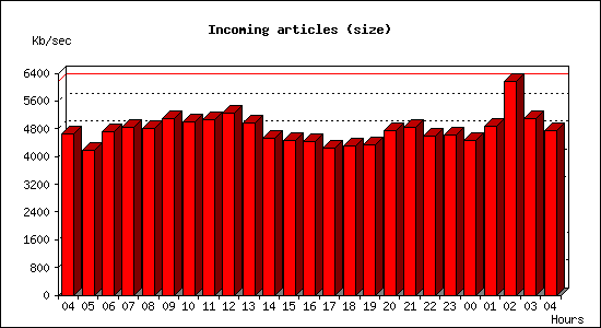 Incoming articles (size)