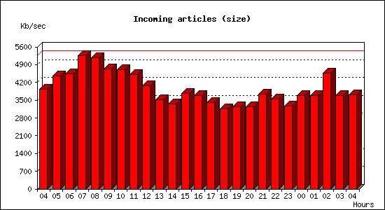 Incoming articles (size)