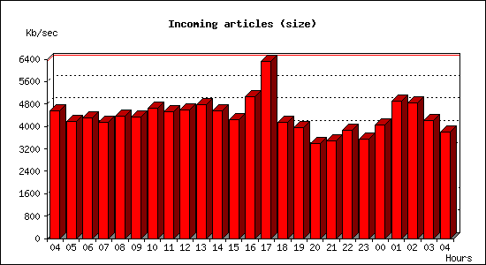 Incoming articles (size)