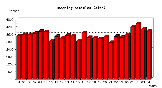 Incoming articles (size)