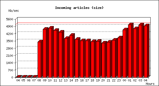 Incoming articles (size)