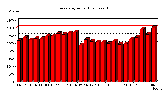 Incoming articles (size)