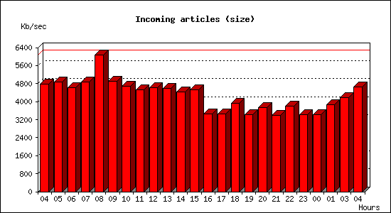 Incoming articles (size)