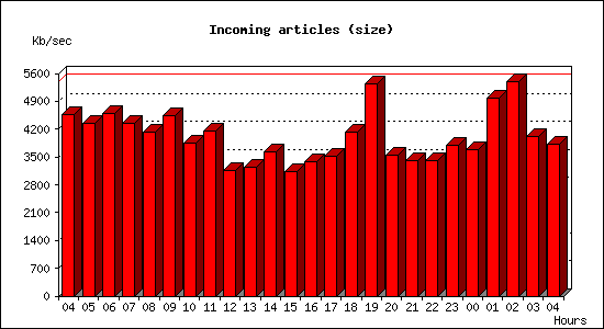 Incoming articles (size)