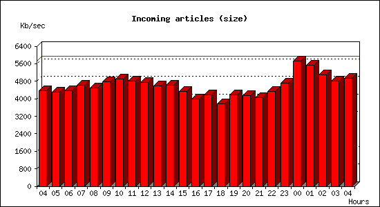 Incoming articles (size)