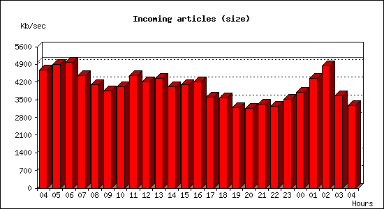 Incoming articles (size)