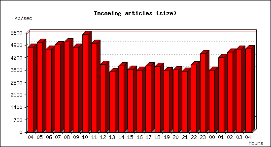 Incoming articles (size)