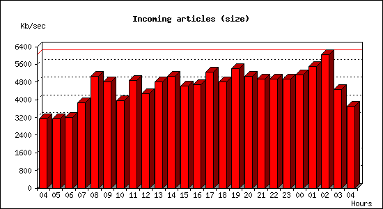 Incoming articles (size)