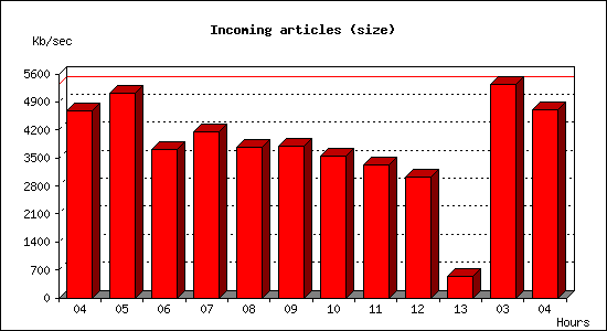 Incoming articles (size)