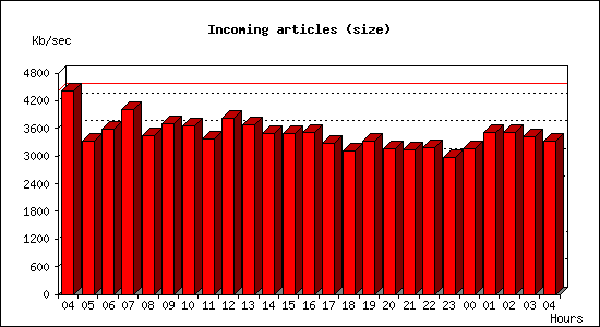 Incoming articles (size)