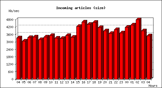 Incoming articles (size)