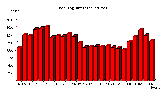 Incoming articles (size)