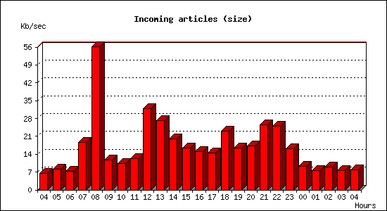 Incoming articles (size)