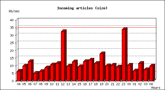 Incoming articles (size)