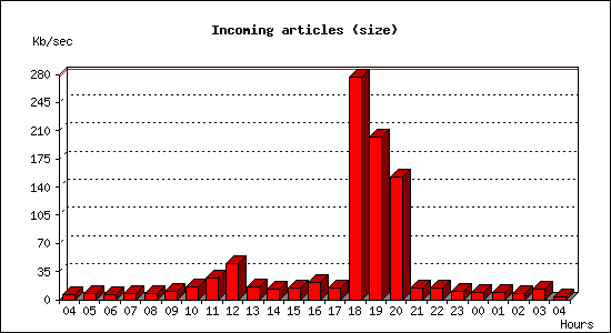 Incoming articles (size)