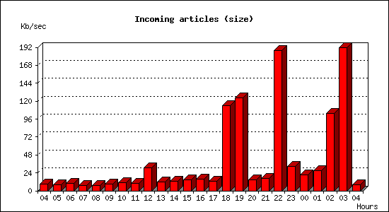 Incoming articles (size)