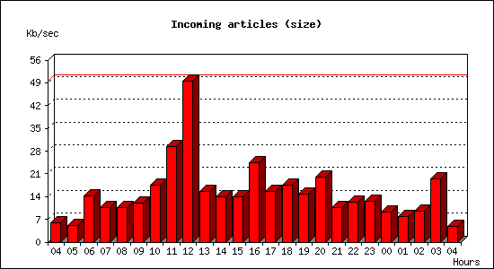 Incoming articles (size)