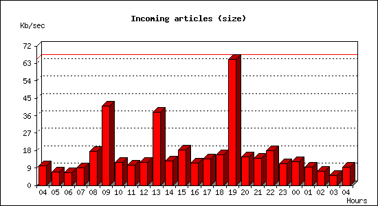 Incoming articles (size)