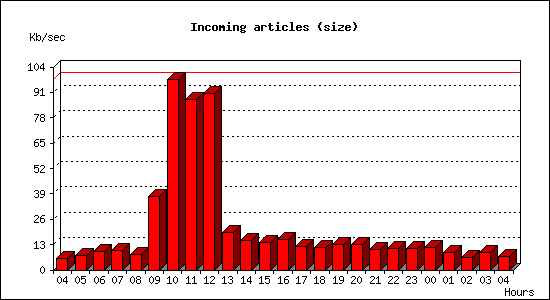 Incoming articles (size)