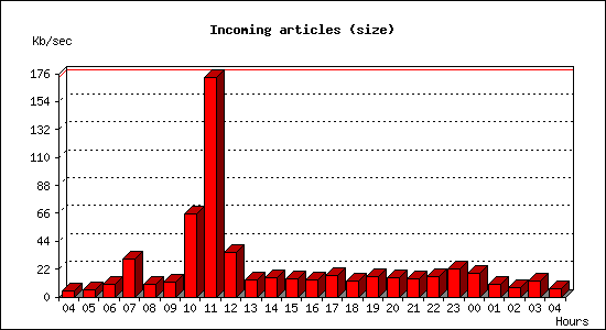 Incoming articles (size)