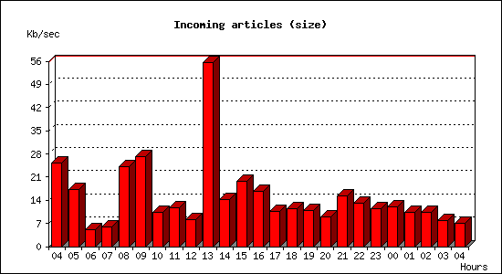 Incoming articles (size)